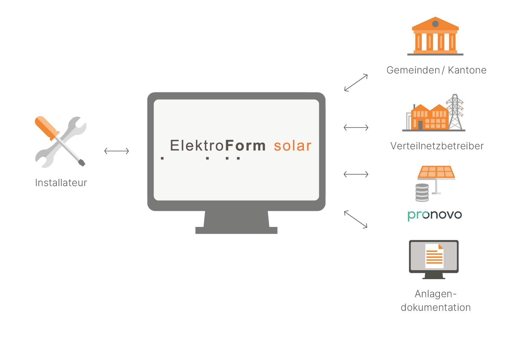 Elektroform solar Grafik (de) | © Swissolar 