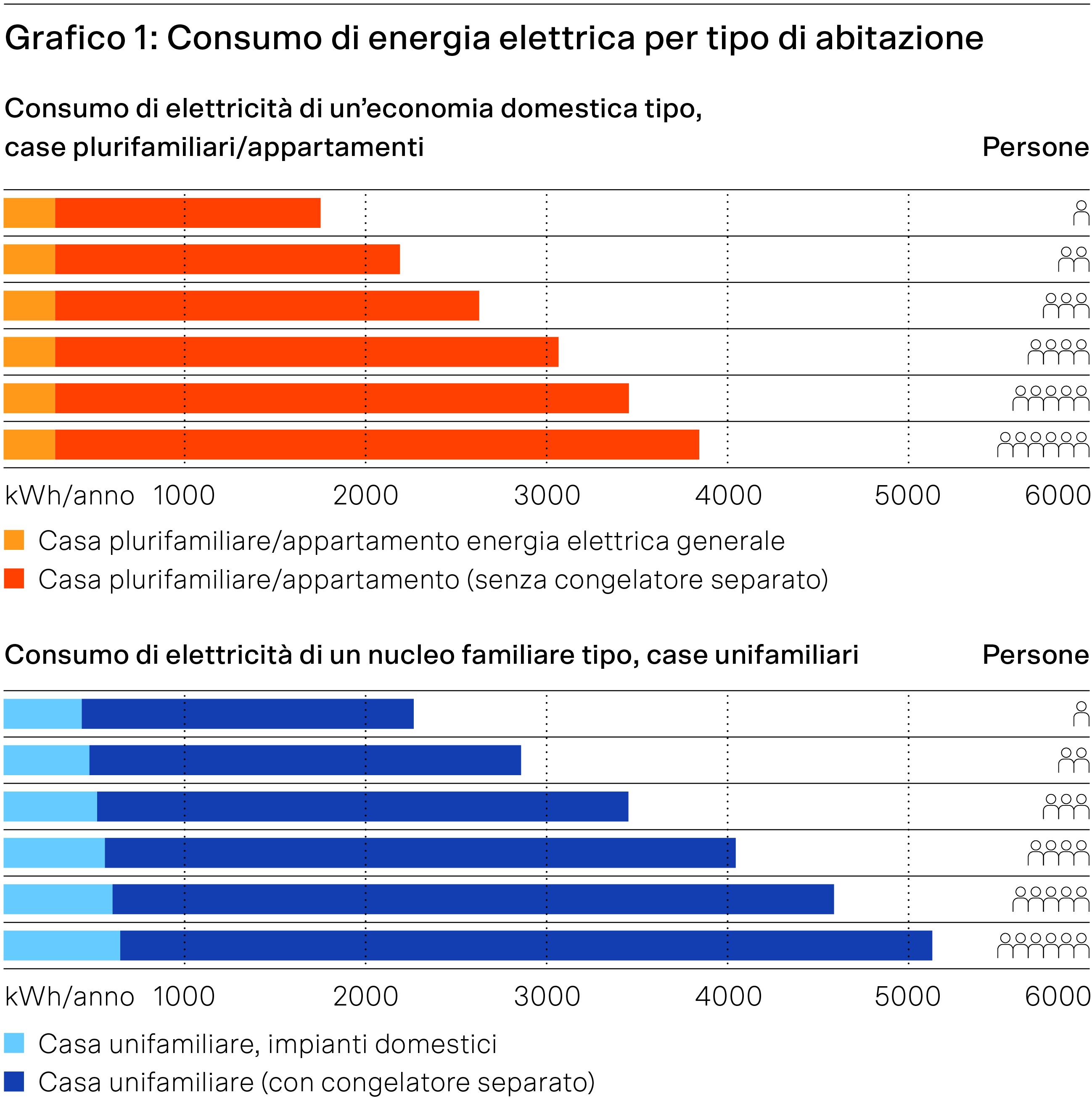 Ufficio federale dell'energia UFE, SvizzeraEnergia, scheda informativa «Stromverbrauch eines typischen Haushalts». | © Bundesamt für Energie BFE, EnergieSchweiz