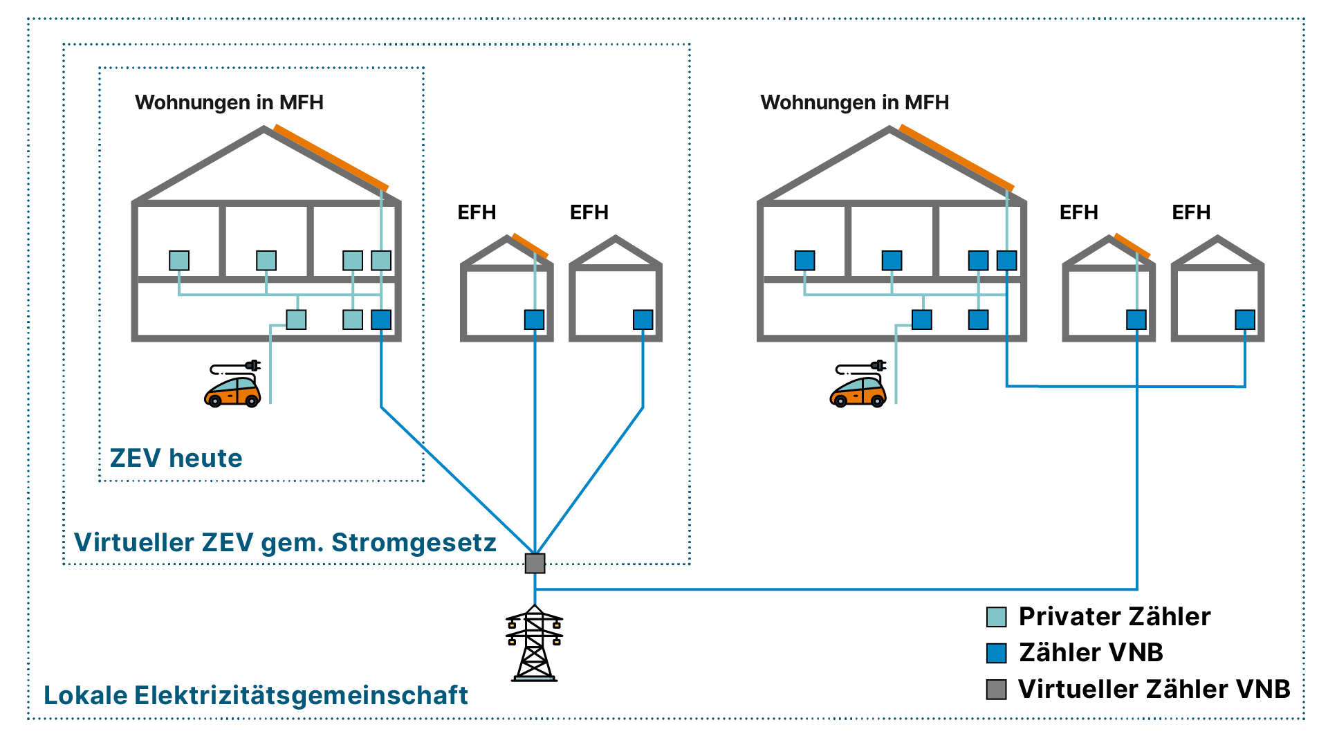 LEG und ZEV | © energie-experten.ch / Grafik: Faktor Journalisten | © energie-experten.ch / Grafik: Faktor Journalisten