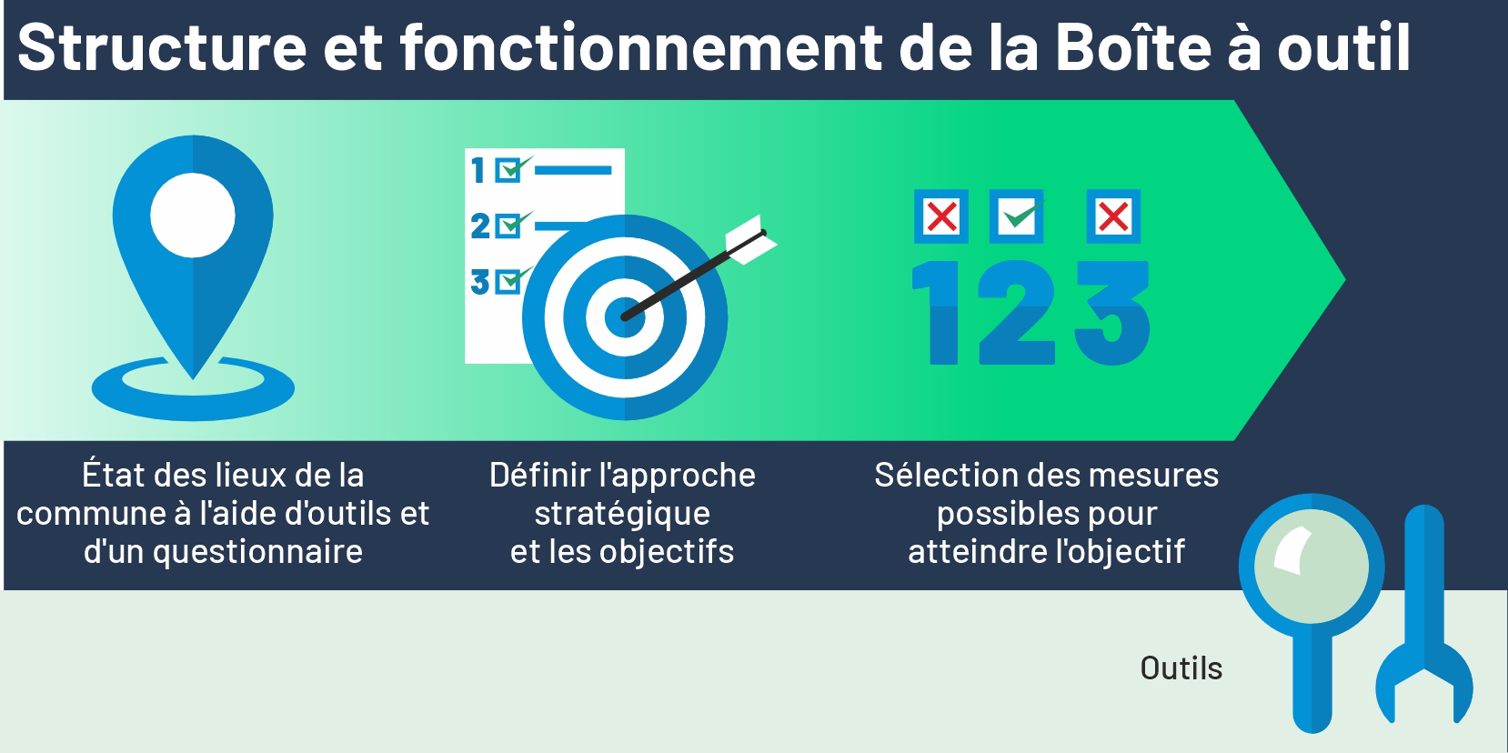 Boîte à outils Energie Solaire pour les Communes | © Energiestadt