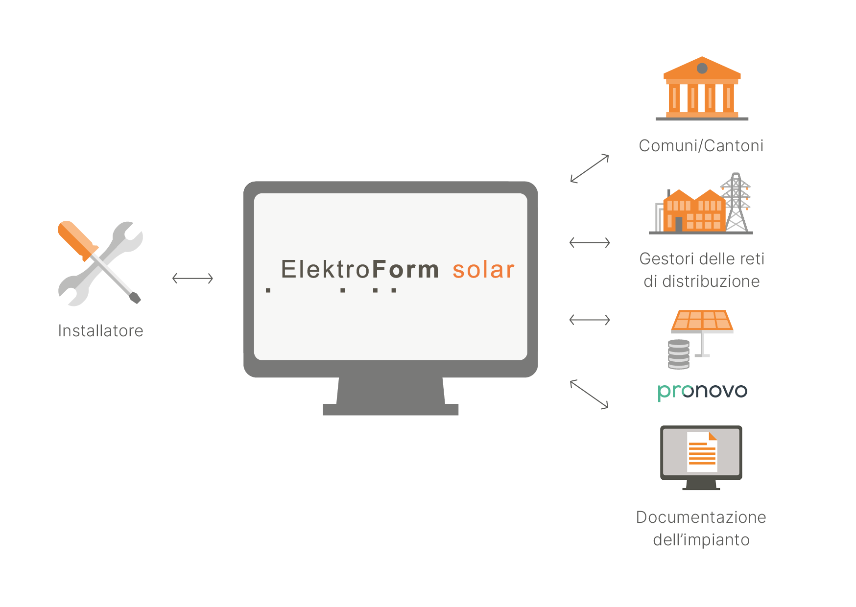 Elektroform solar Grafik (it) | © Swissolar