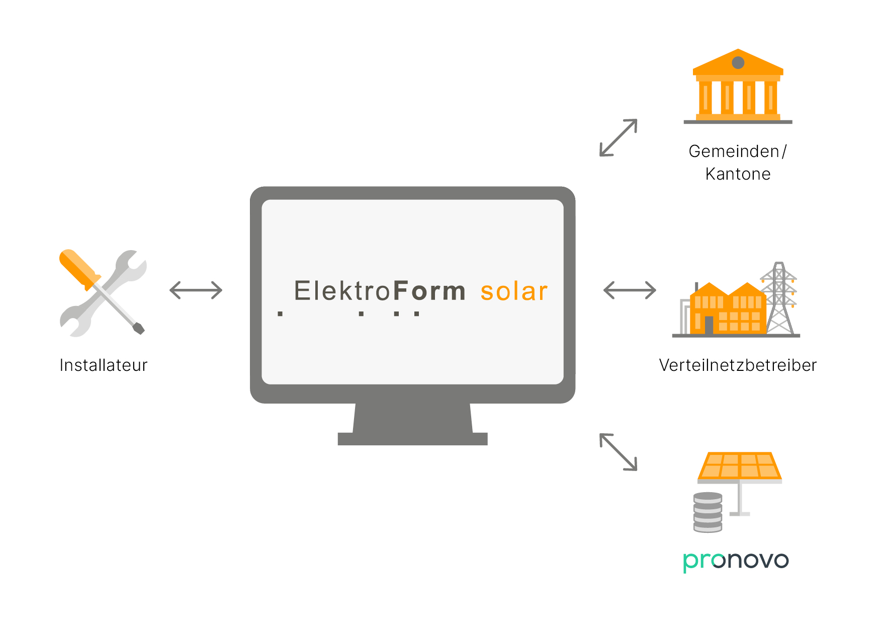 Elektroform solar Grafik (de) | © Swissolar 