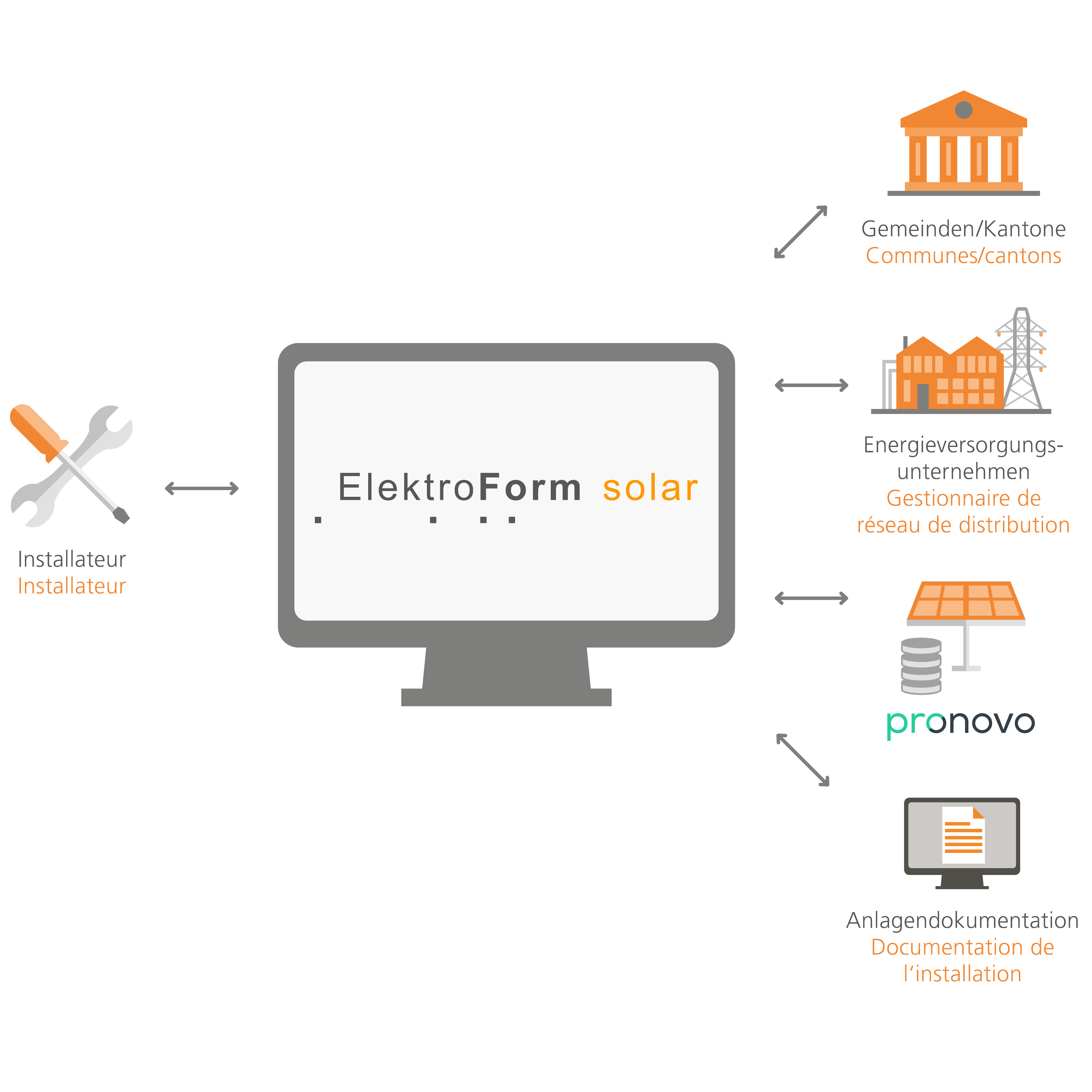 Elektroform solar Grafik (de) | © Swissolar 