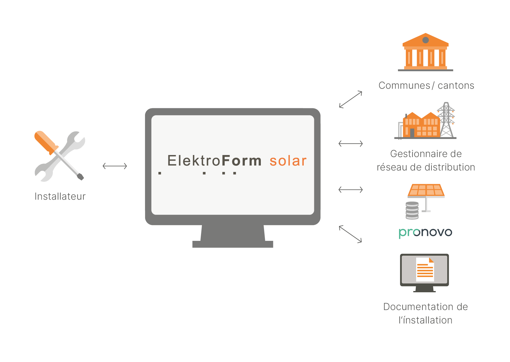 Elektroform solar Grafik (fr) | © Swissolar