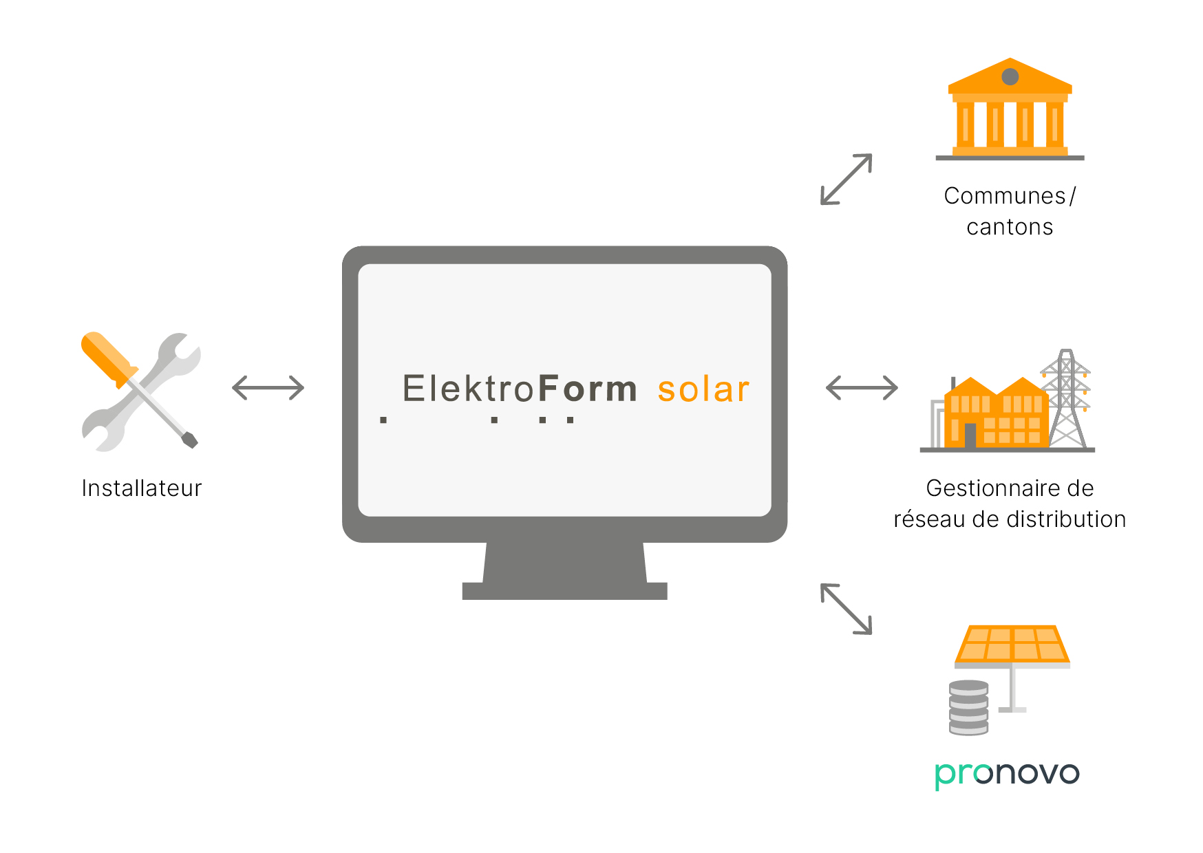 Elektroform solar Grafik (fr) | © Swissolar