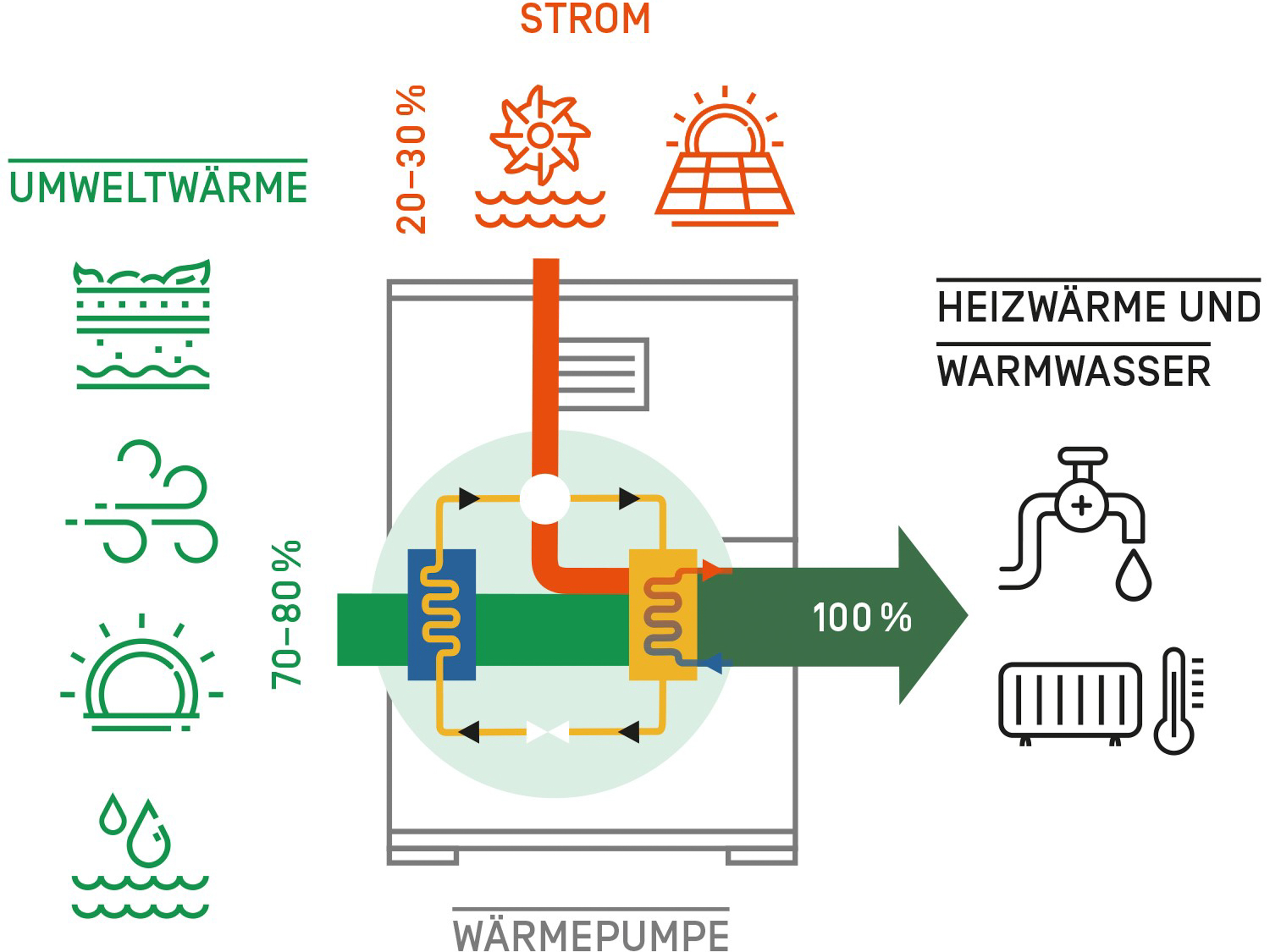 Funktionsschema Wärmepumpe | © EnergieSchweiz