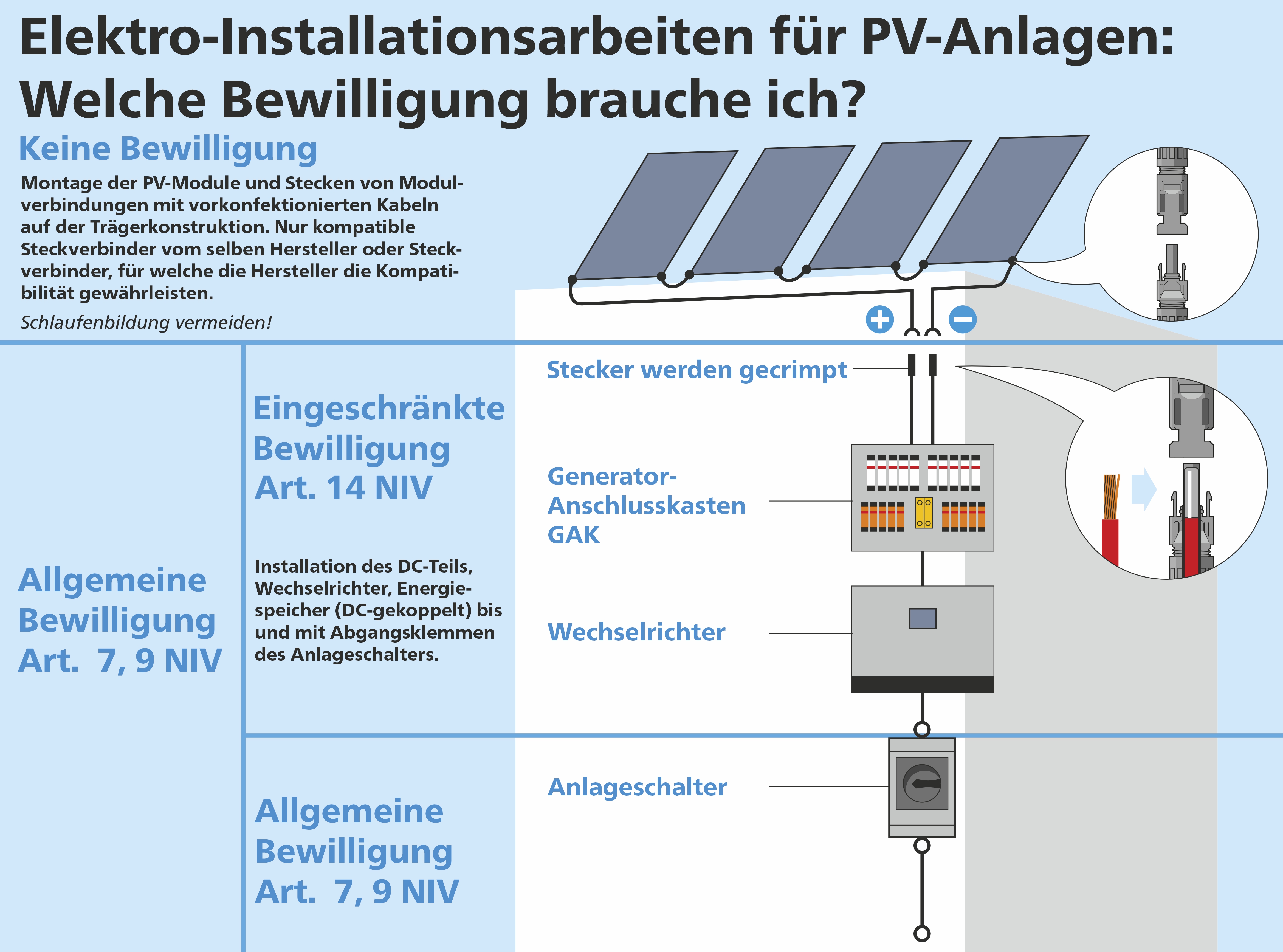 NIV 14 - Die Grafik zeigt schematisch, wer für welche Elektro-Installationsarbeiten zugelassen ist.  | © Swissolar / Römer