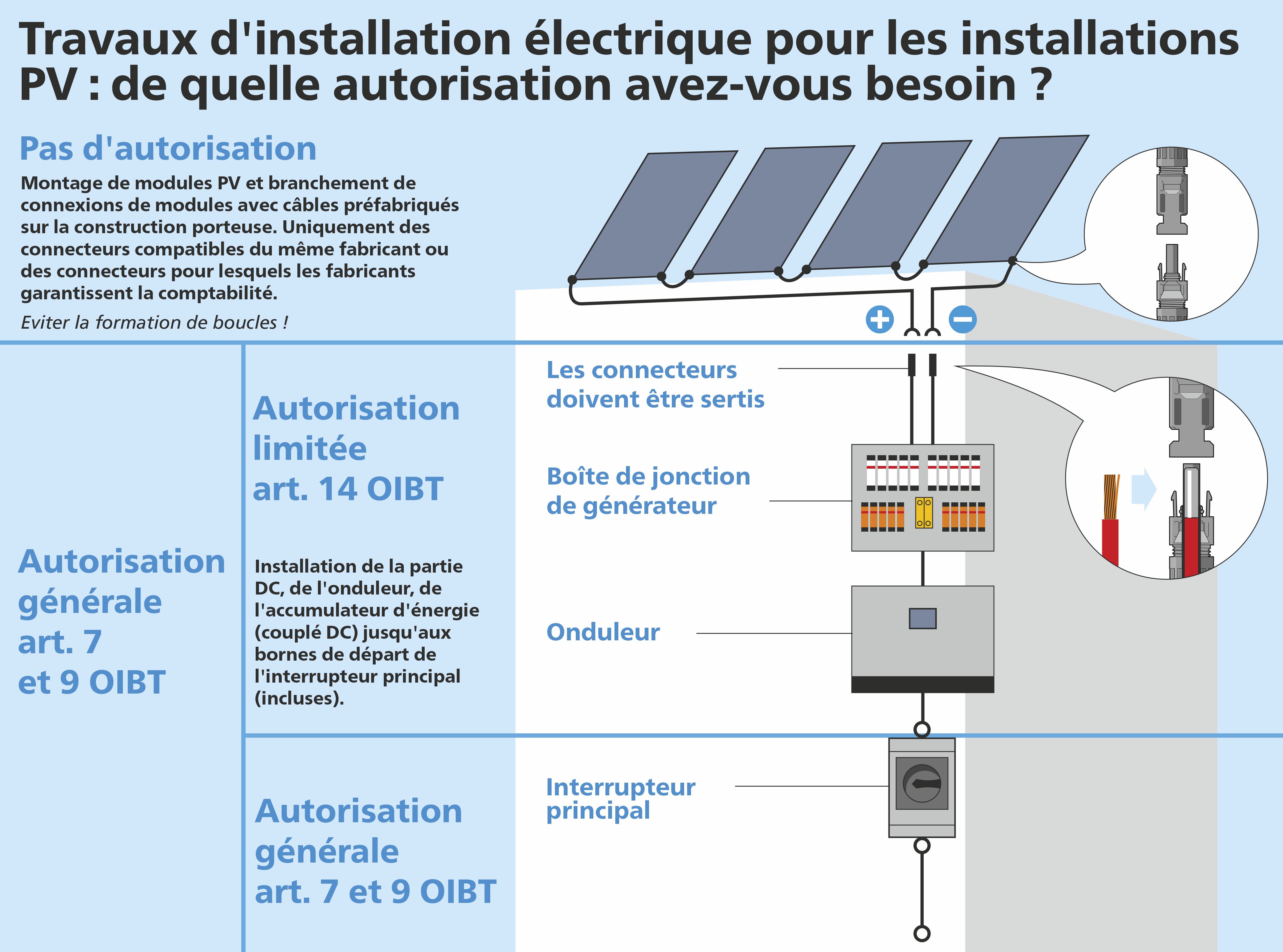 NIV 14 - Le graphique ci-dessous montre schématiquement qui est autorisé à effectuer quels travaux d'installation électrique.  | © Swissolar / Römer