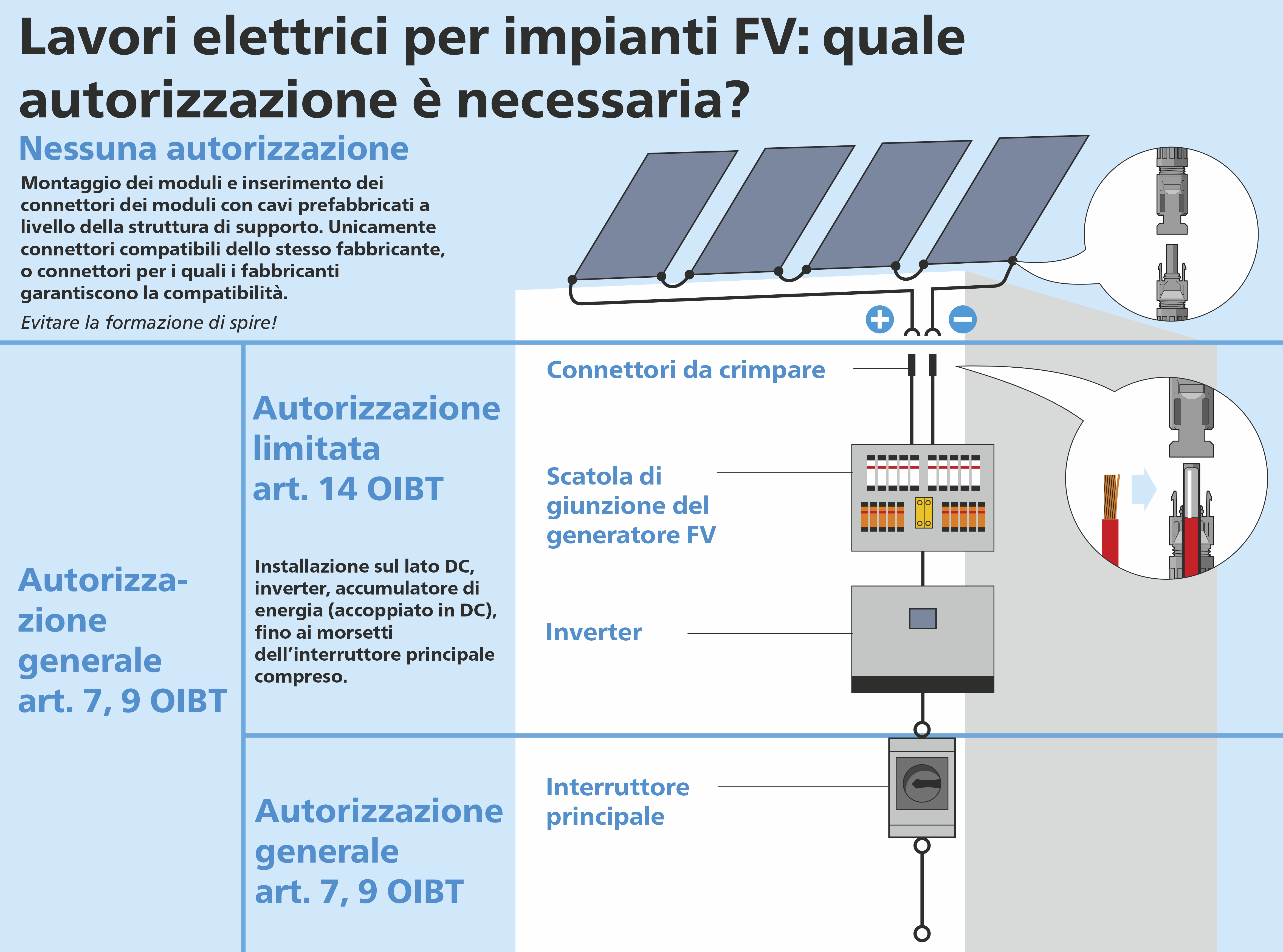 NIV 14 - Il grafico mostra in modo schematico chi è autorizzato per quali installazioni elettriche.  | © Swissolar / Römer